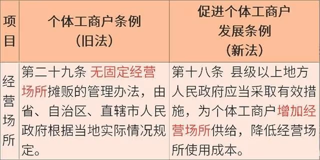 個體工商戶迎來「6條新政」!今後個體戶經營要按新規來