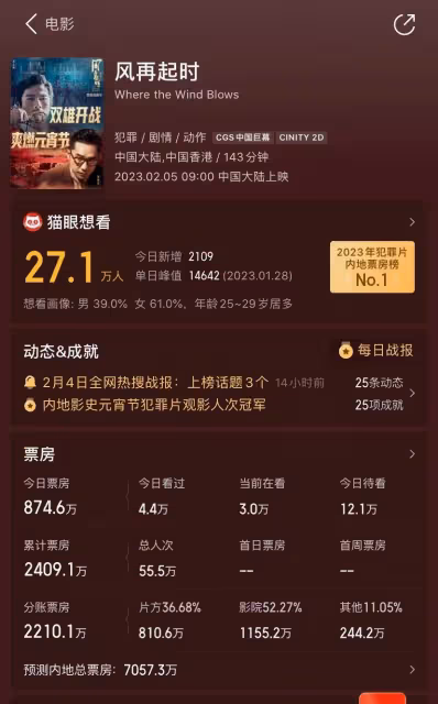 肖戰工作室包場也救不了票房,預測不過億,心疼梁朝偉郭富城主演