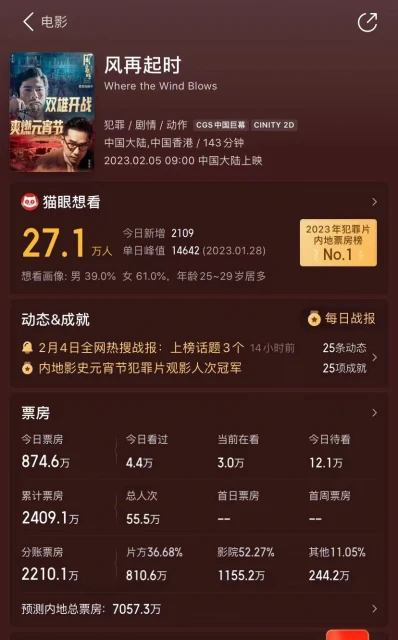肖戰工作室包場也救不了票房,預測不過億,心疼梁朝偉郭富城主演