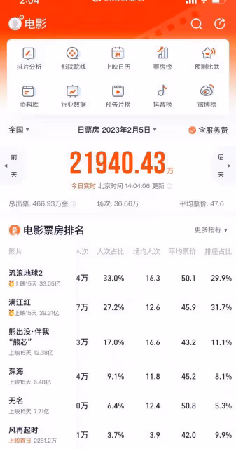 肖戰工作室包場也救不了票房,預測不過億,心疼梁朝偉郭富城主演