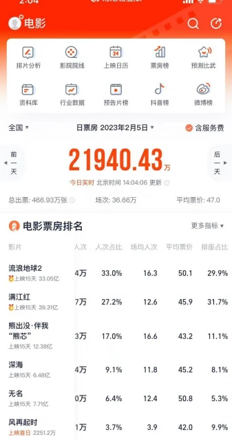 肖戰工作室包場也救不了票房,預測不過億,心疼梁朝偉郭富城主演