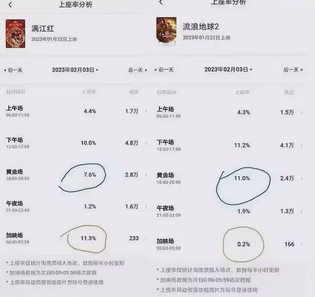 網友直播親證《滿江紅》搞幽靈場,全程無人,卻顯示滿座計入票房