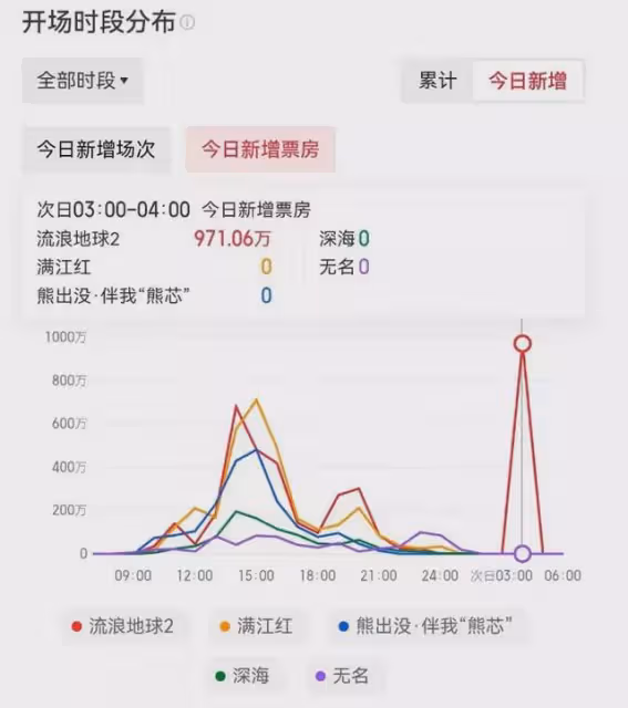 網友直播親證《滿江紅》搞幽靈場,全程無人,卻顯示滿座計入票房