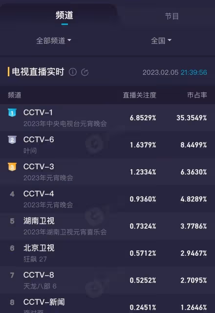 央視元宵晚會收視率第一,周深太活躍了,和好友毛不易同台飆歌