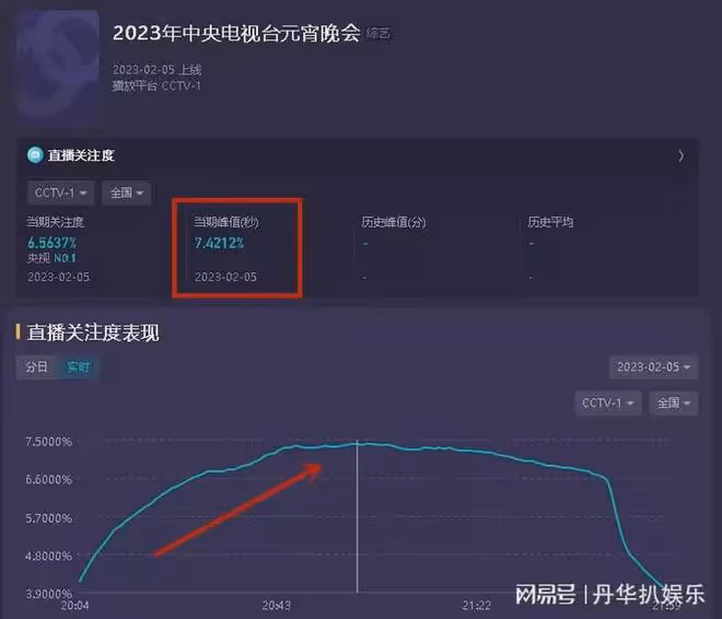 收視率破7！央視元宵晚會首波口碑出爐，觀眾的評價「一針見血」