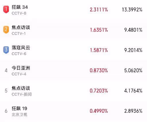 演技拉垮、甚至拖垮全劇,《狂飆》中這3位演技真尷尬,看著難受