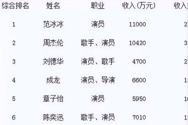 官方叫停明星天價片酬！深扒10位一線明星薪酬，個個荒唐至極