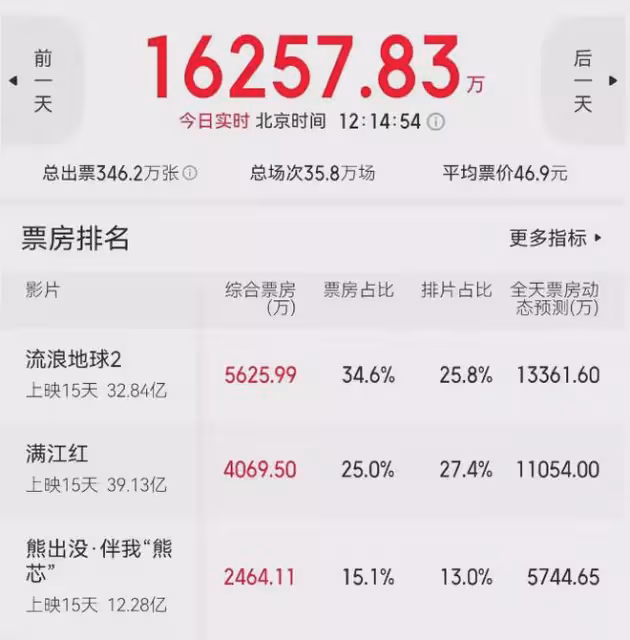《流浪地球2》票房逆襲,片方已盈利6億,憑啥反超《滿江紅》?