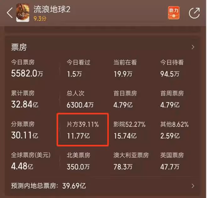 《流浪地球2》票房逆襲，片方已盈利6億，憑啥反超《滿江紅》？