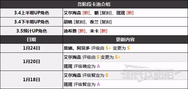 《原神》3.4版本角色節奏榜