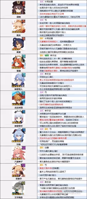 《原神》3.4版本角色節奏榜
