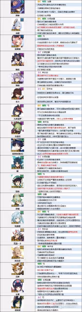 《原神》3.4版本角色節奏榜