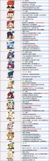 《原神》3.4版本角色節奏榜