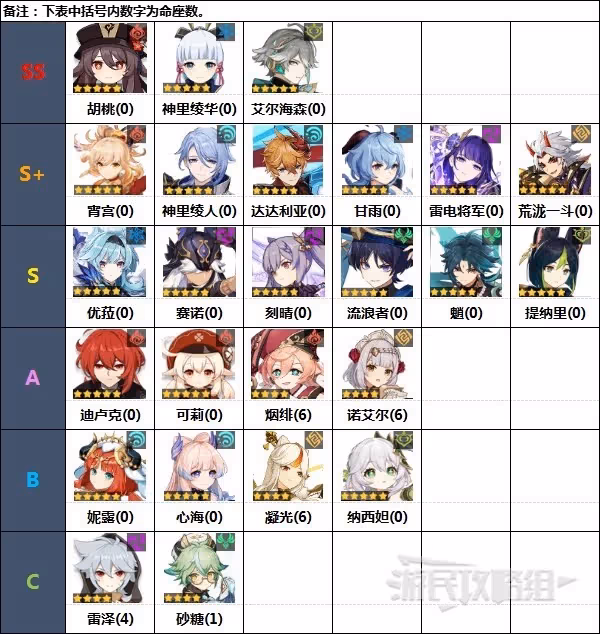 《原神》3.4版本角色節奏榜