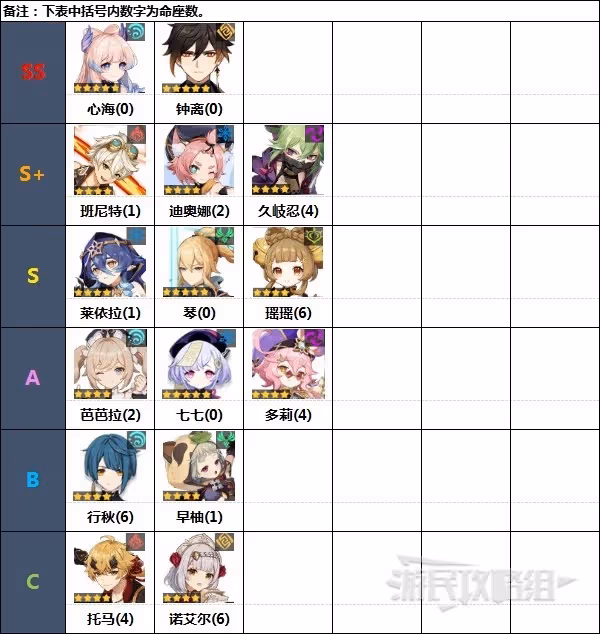 《原神》3.4版本角色節奏榜