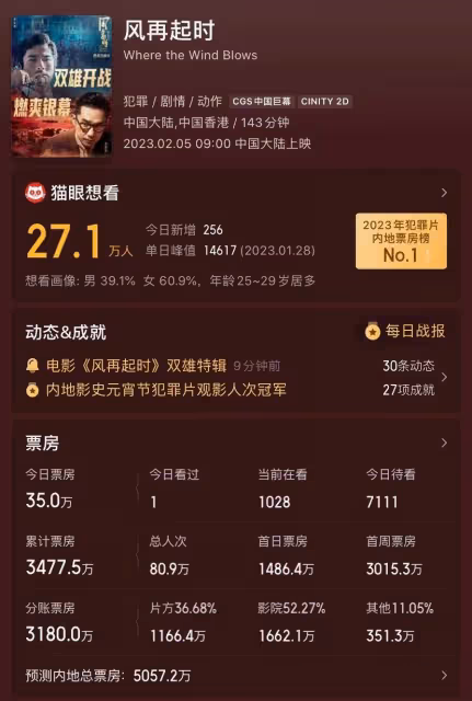 《風再起時》票房不到4000萬，導演乞求也沒用，網曝成本2.5億
