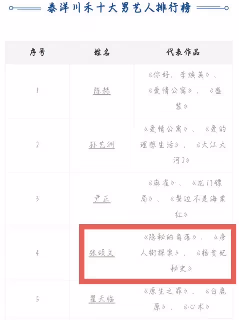 泰洋川禾為張頌文過度營銷,疑似填補「叔圈空缺」,張譯成墊腳石