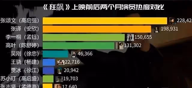網上曝光《狂飆》片酬:張譯3000萬,張頌文僅35萬引網友不滿!