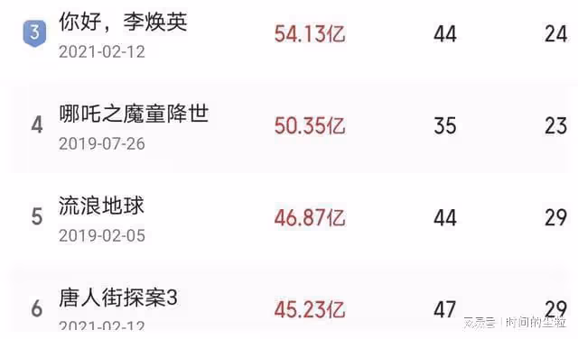 吳京、沈騰被吐槽票房收割機,兩人票房破600億