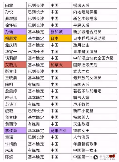 《浪姐4》最新錄製名單!馬來西亞代表不是戴佩妮 是她!