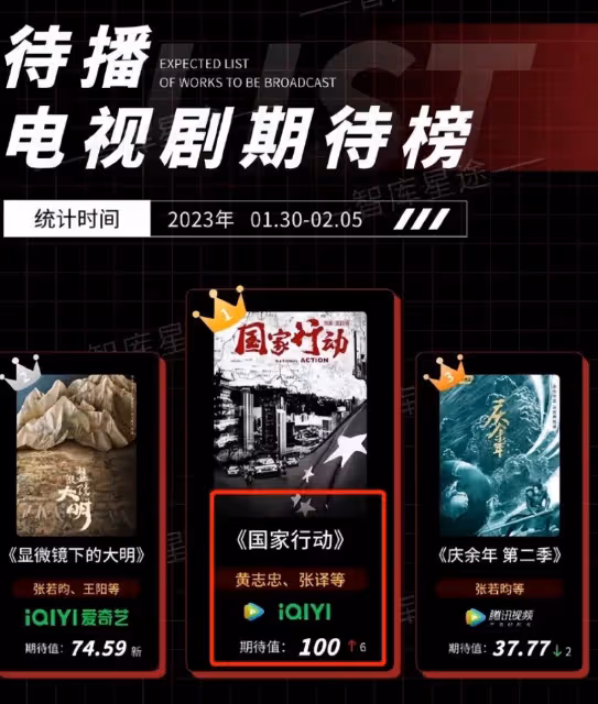 高群書力挺張譯!直言他不會耍大牌,《國家行動》登頂待播劇榜首