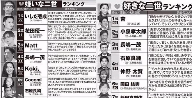 日本討厭的星二代票選,木村拓哉的女兒都入選!被牽連的她最無辜