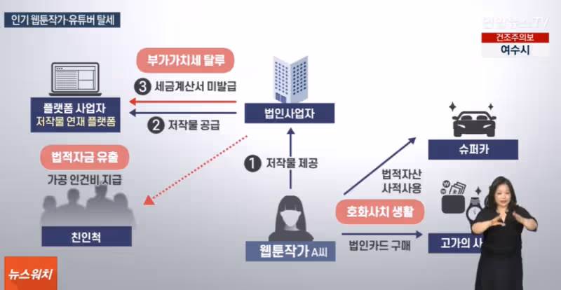 韓娛開查偷漏稅!針對80位藝人和網紅,曝光後有人慌忙刪除豪車照