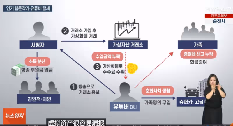 韓娛開查偷漏稅!針對80位藝人和網紅,曝光後有人慌忙刪除豪車照