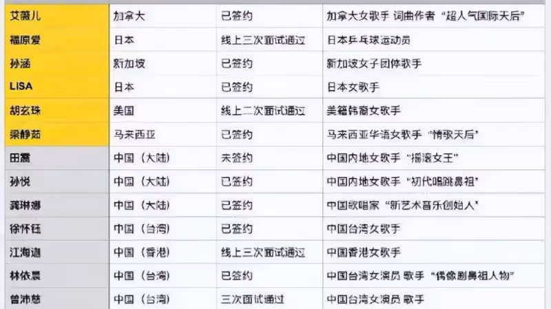 《乘風破浪》第四季邀請名單疑似流出，被多位明星否認，可信度差