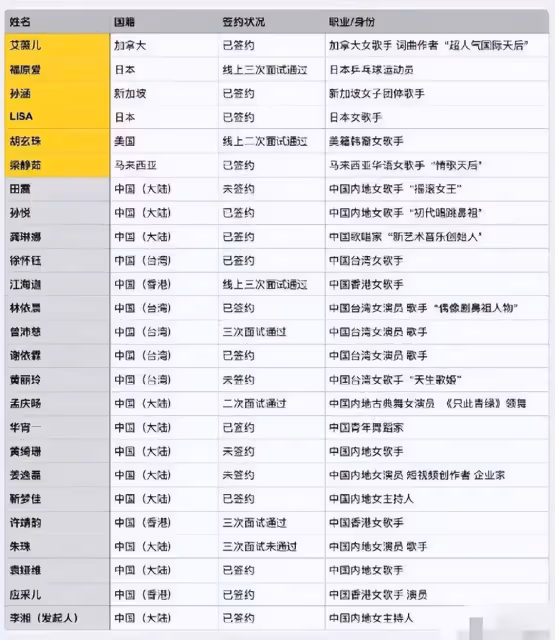 《乘風破浪》第四季邀請名單疑似流出,被多位明星否認,可信度差