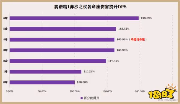 原神賽諾幾命最好 賽諾命座性價比推薦