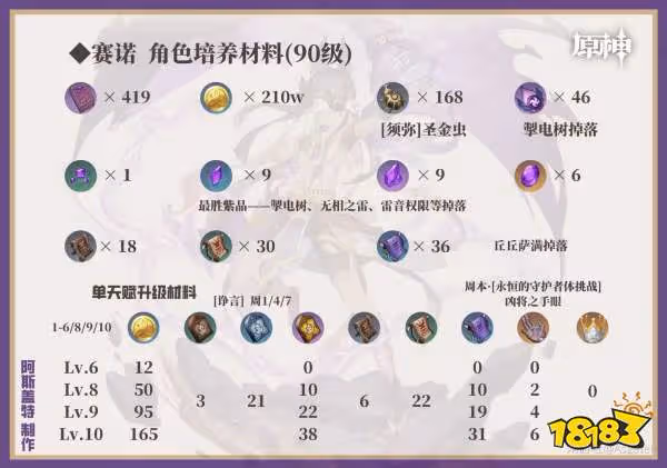 原神賽諾培養攻略大合集 賽諾武器聖遺物陣容搭配推薦