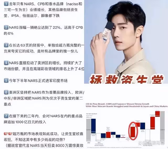 肖戰影響力也太狠了?代言前後差距207倍,一騎絕塵入了品牌財報