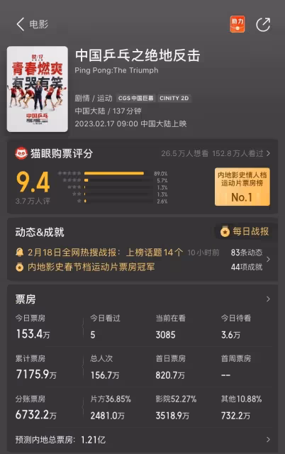 鄧超新片口碑不錯,一波三折上映票房不理想,過億都有點難