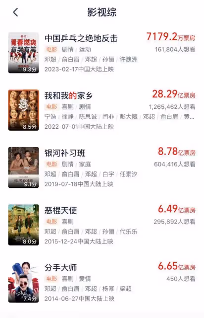 鄧超新片口碑不錯,一波三折上映票房不理想,過億都有點難