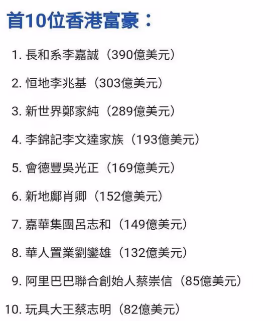 李嘉誠再登香港首富寶座,新世界鄭家純排第三,劉鑾雄排第8位