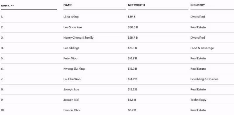 李嘉誠蟬聯香港首富,總資產超第二位87億美元,劉鑾雄排在第8位