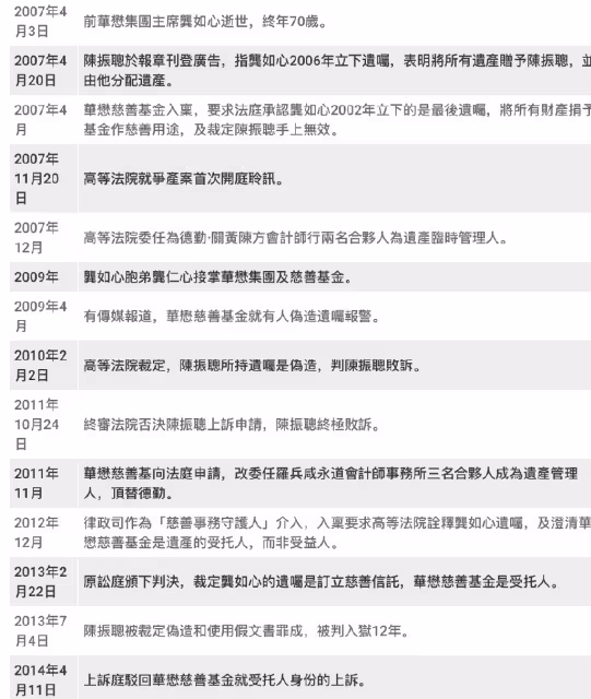 龔如心離世16年遺產仍未被繼承，凈值1400億，弟弟還在借錢打官司