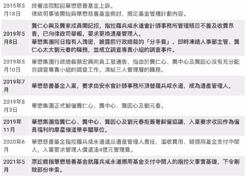 龔如心離世16年遺產仍未被繼承，凈值1400億，弟弟還在借錢打官司