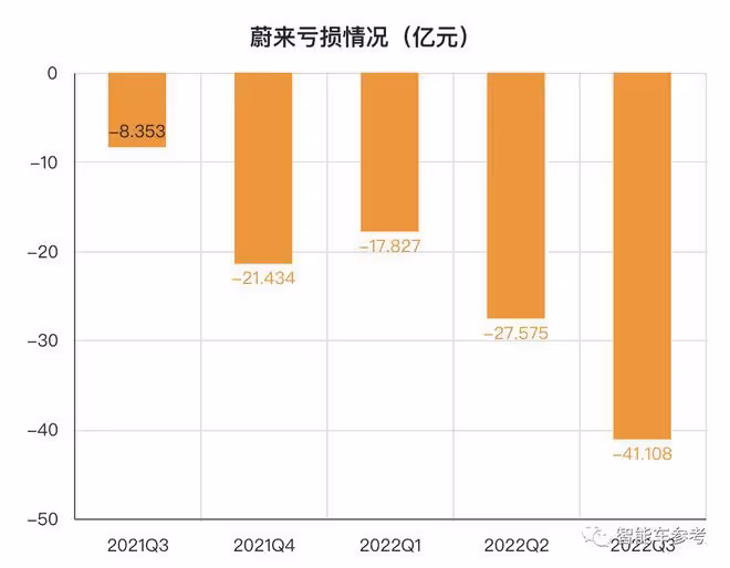蔚來賣一輛賠13萬，凈虧41億破紀錄！李斌改學比亞迪：一年內盈利