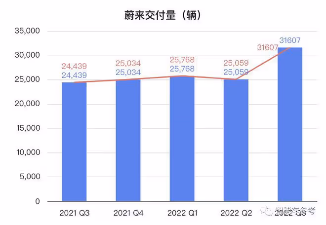 蔚來賣一輛賠13萬，凈虧41億破紀錄！李斌改學比亞迪：一年內盈利