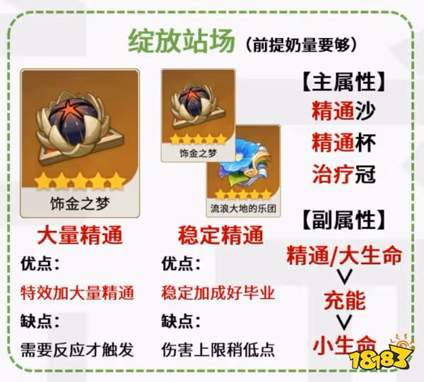 原神芭芭拉聖遺物用什麼好 芭芭拉聖遺物套裝推薦