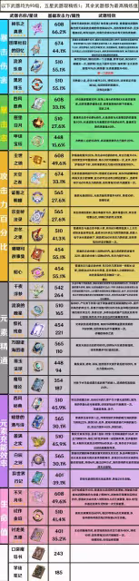 《原神》3.4版本全法器強度分析
