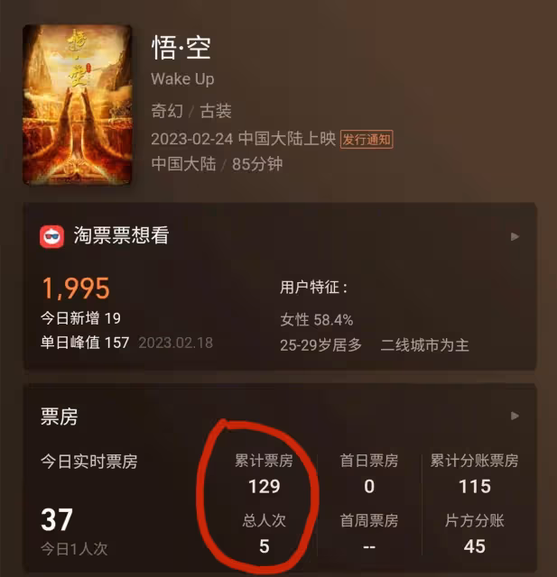 上映2天5個人看累計票房129元，是對《西遊記》有史以來最大侮辱