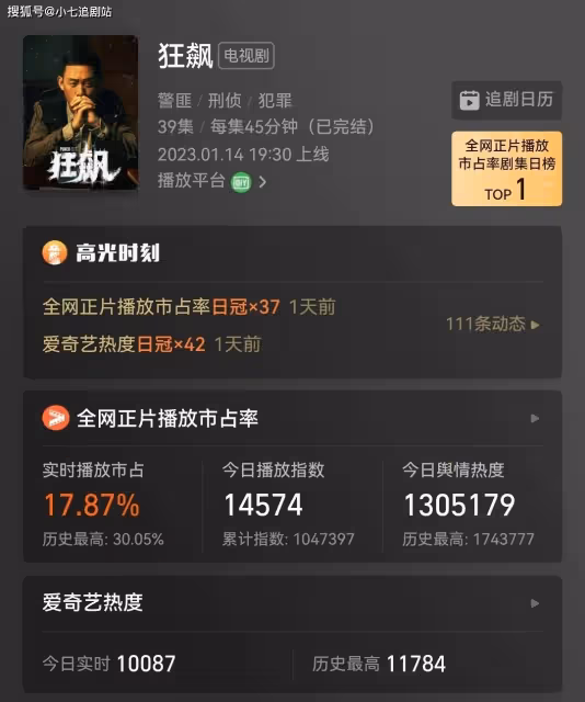 《狂飆》演員吃到多大紅利?高葉獲年度突破女明星,張頌文被追拍