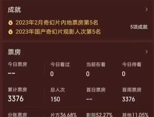 王寧《悟空》票房僅3376元,3000萬的投資或打水漂,成龍的話真對