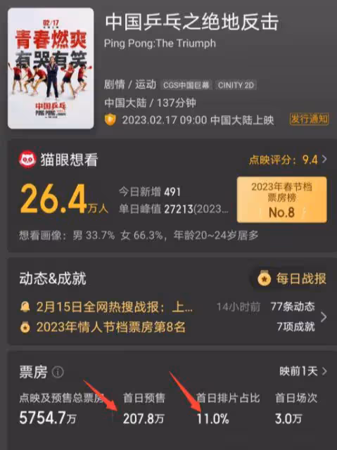 比《中國桌球》虧損3億更可怕的,是導演俞白眉的「盲目自信」!