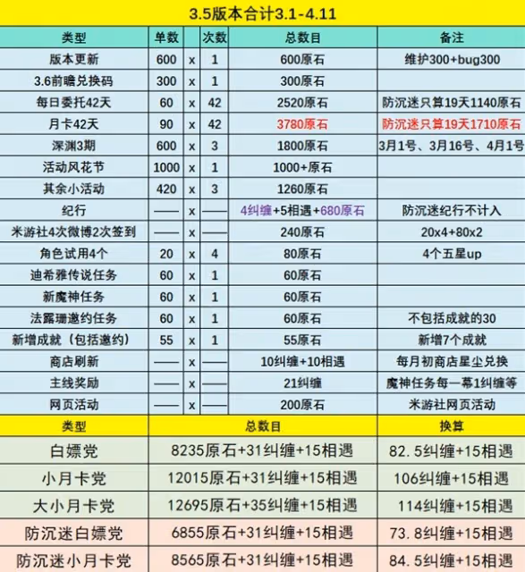 《原神》3.5版本原石獲取數量匯總