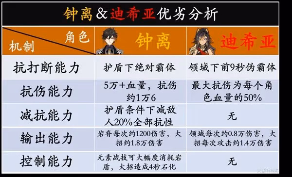 《原神》3.5版迪希雅機制解析及配隊思路