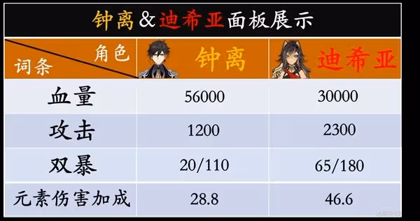 《原神》3.5版迪希雅機制解析及配隊思路
